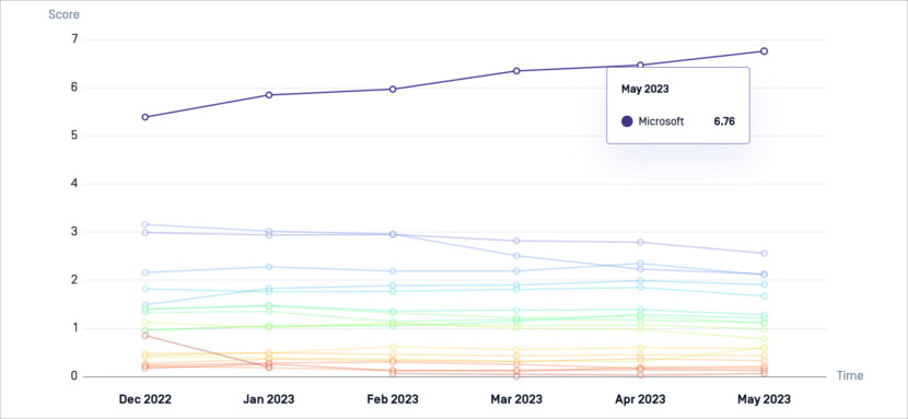 Top Antivirus Market Share