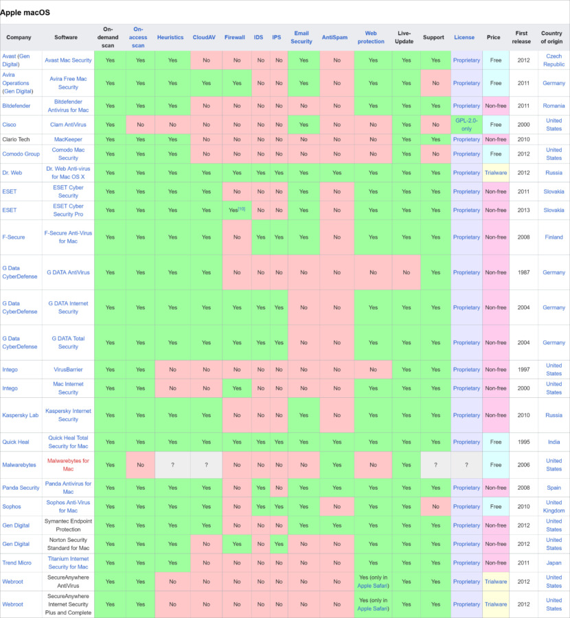 Comparison of antivirus software for macOS